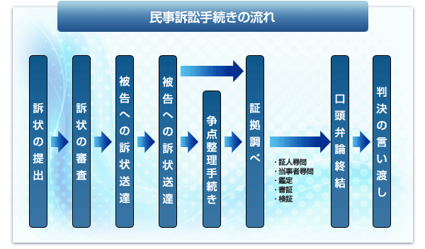 民事訴訟手続き