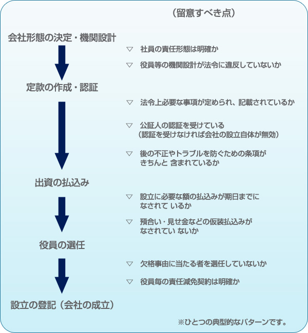 会社成立までの流れ