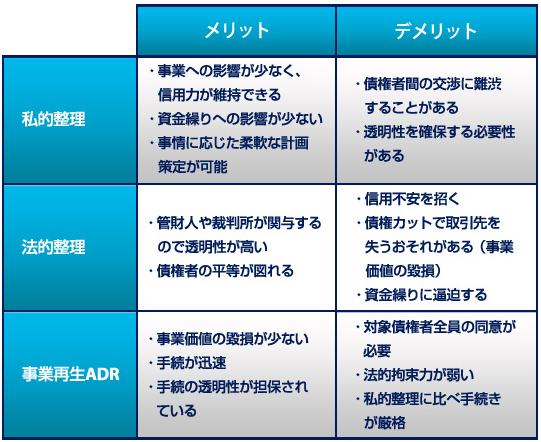 企業再生の分類