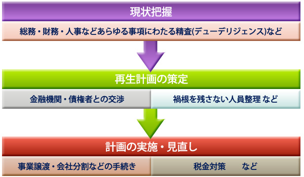 企業再生の流れ