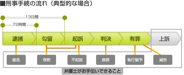 刑事手続の流れ（典型的な場合）