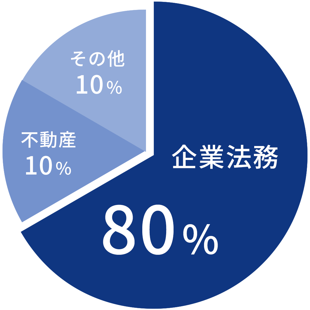 取扱い分野の業務比率